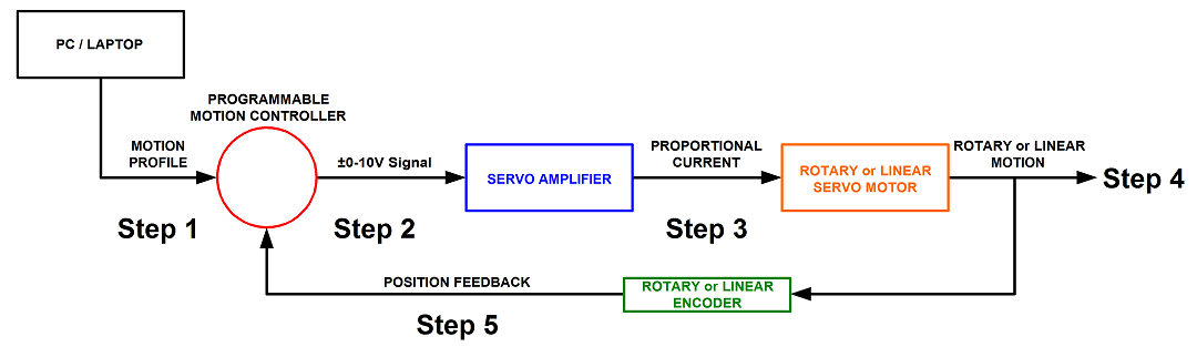 Closed Loop Servo Motor Operating Instructions H2W Technologies